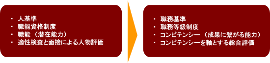 ・　人基準 ・　職能資格制度・　職能　（潜在能力）・　適性検査と面接による人物評価・　職務基準・　職務等級制度・　コンピテンシー　（成果に繋がる能力）・　コンピテンシーを軸とする総合評価