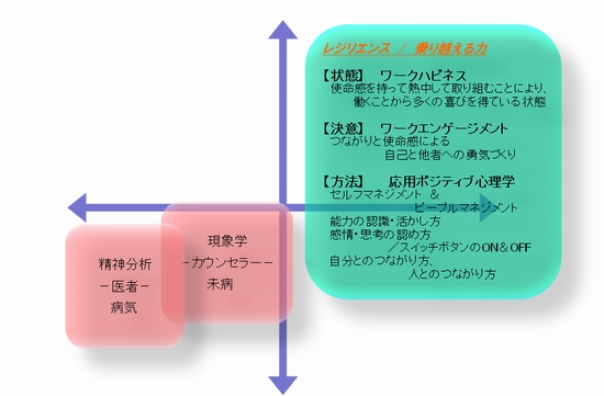 【状態】ワークハピネス　使命感を持って熱中して取り組むことにより、働くことから多くの喜びを得ている状態／【決意】ワークエンゲージメント　つながりと使命感による自己と他者への勇気づくり／【方法】応用ポジティブ心理学　セルフマネジメント&ピープルマネジメント　能力の認識・活かし方　感情・思考の認め方　スイッチボタンのON&OFF　自分とのつながり方、人とのつながり方