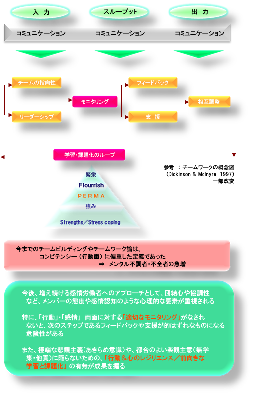 今後、増え続ける感情労働者へのアプローチとして、団結心や協調性など、メンバーの態度や感情認知のような心理的な要素が重視される　／　　特に、「行動」・「感情」　両面に対する「適切なモニタリング」がなされないと、次のステップであるフィードバックや支援が的はずれなものになる危険性がある　／　また、極端な悲観主義（あきらめ意識）や、都合のよい楽観主意（無学集・他責）に陥らないための、「行動＆心のレジリエンス／前向きな学習と課題化」 の有無が成果を握る　